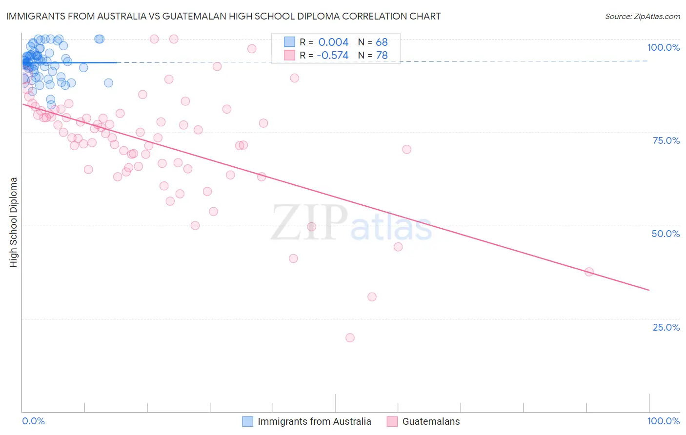 Immigrants from Australia vs Guatemalan High School Diploma