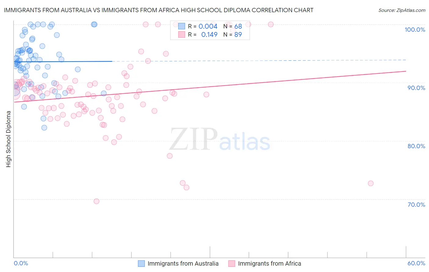 Immigrants from Australia vs Immigrants from Africa High School Diploma