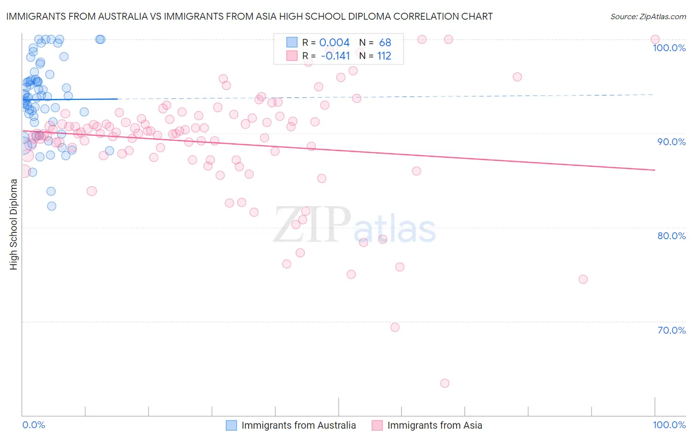 Immigrants from Australia vs Immigrants from Asia High School Diploma