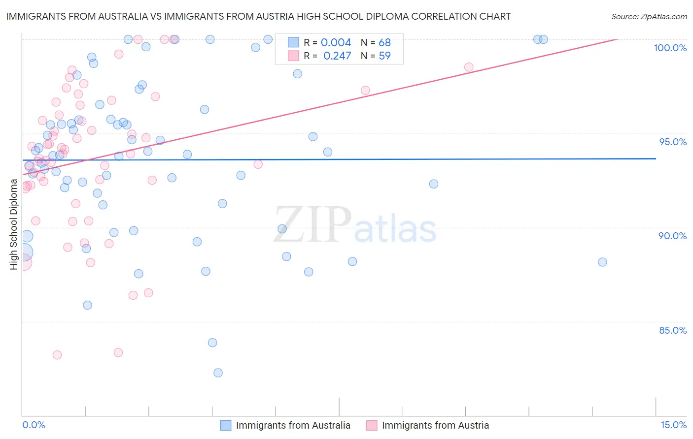 Immigrants from Australia vs Immigrants from Austria High School Diploma