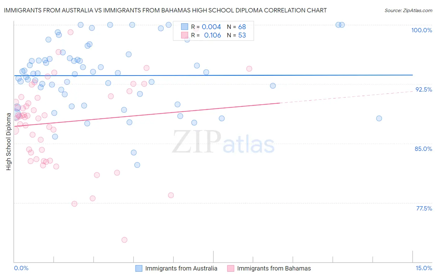 Immigrants from Australia vs Immigrants from Bahamas High School Diploma