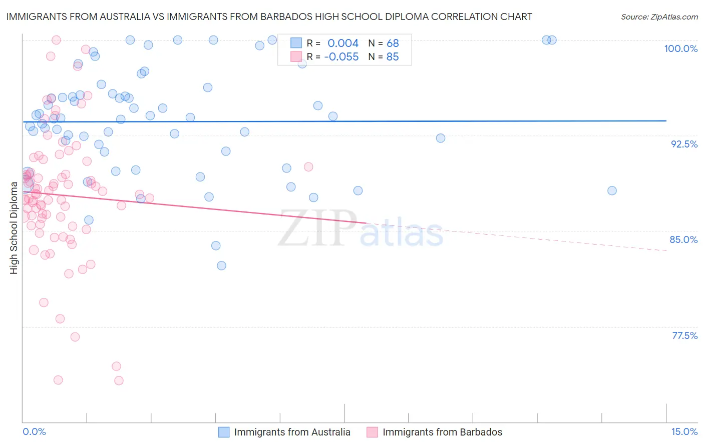 Immigrants from Australia vs Immigrants from Barbados High School Diploma