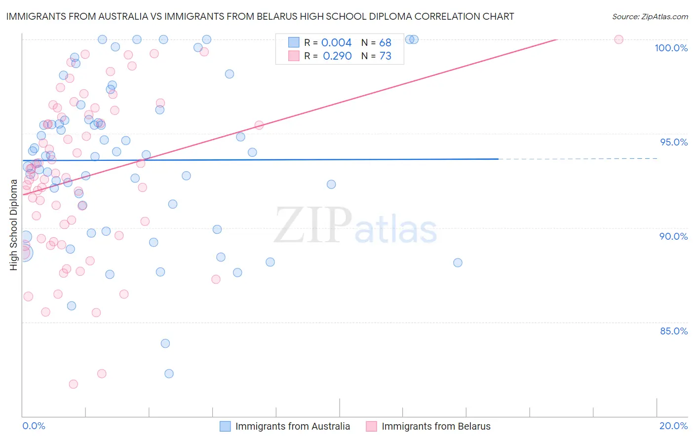 Immigrants from Australia vs Immigrants from Belarus High School Diploma