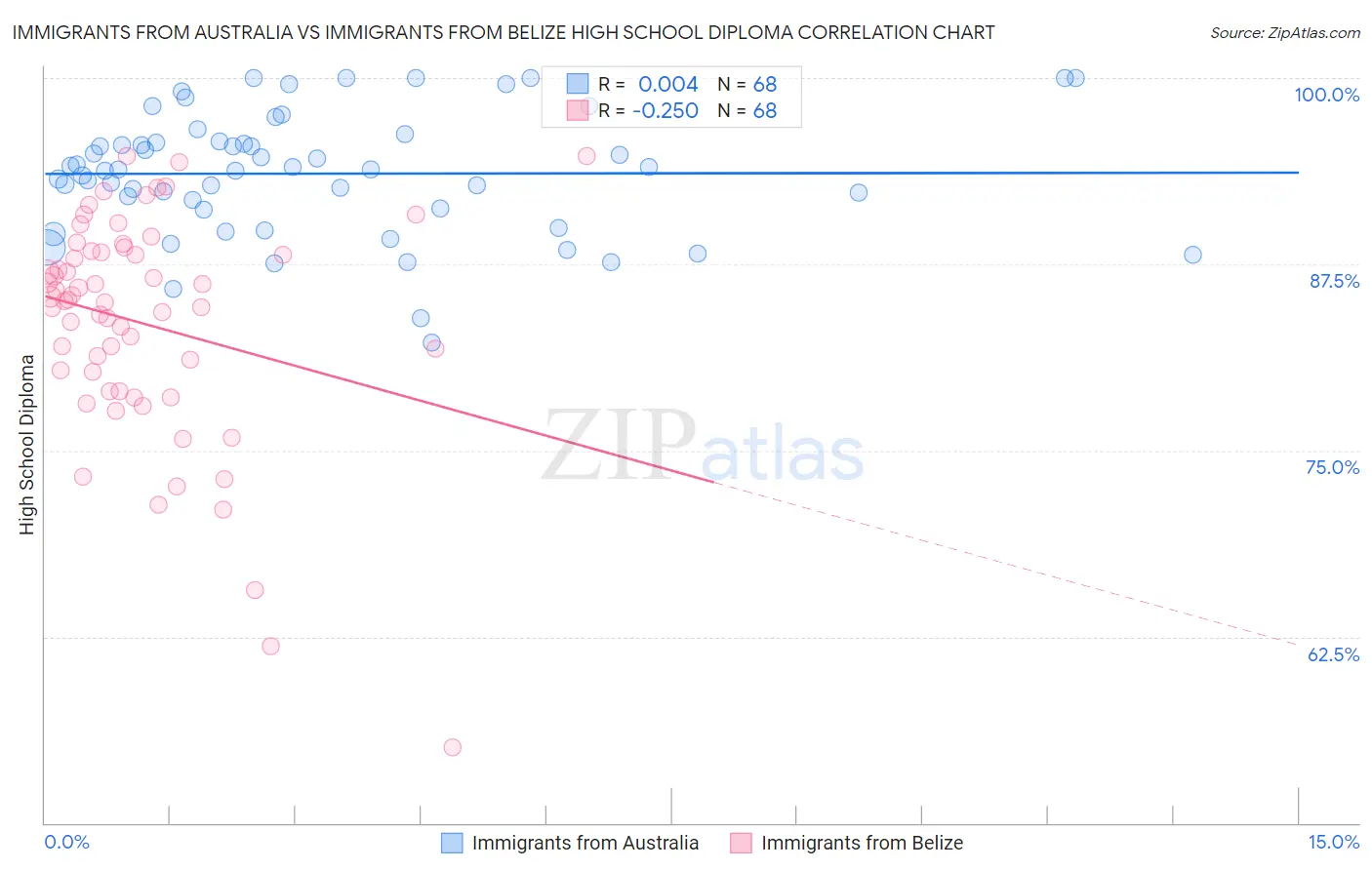Immigrants from Australia vs Immigrants from Belize High School Diploma