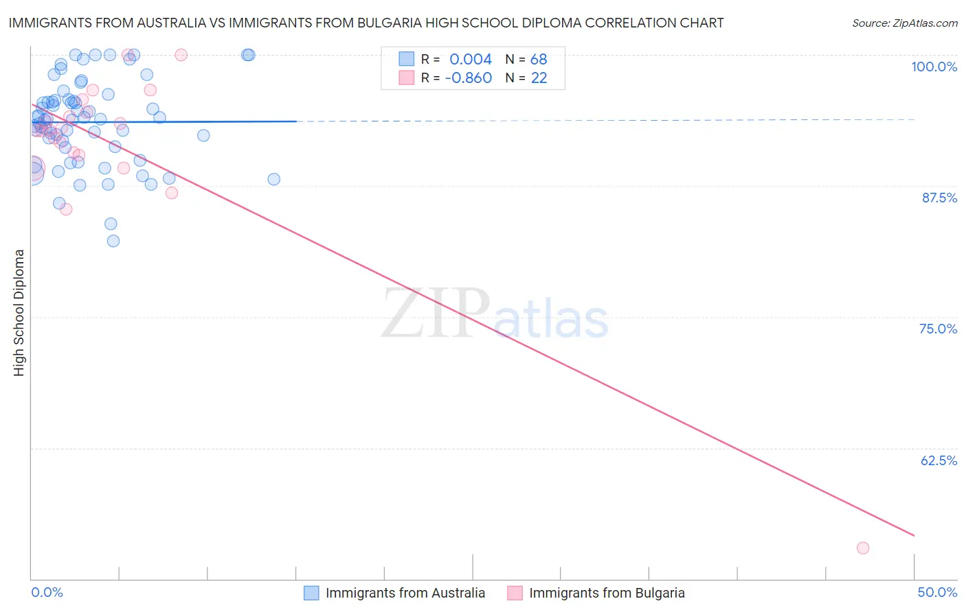 Immigrants from Australia vs Immigrants from Bulgaria High School Diploma