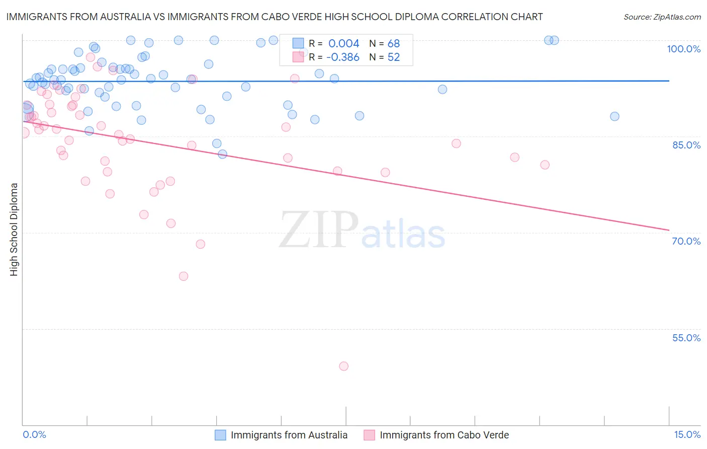 Immigrants from Australia vs Immigrants from Cabo Verde High School Diploma