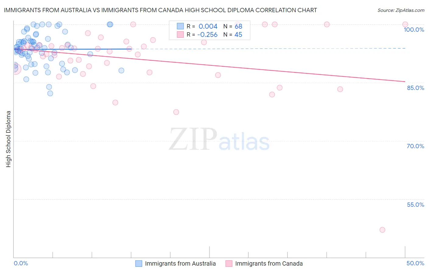 Immigrants from Australia vs Immigrants from Canada High School Diploma