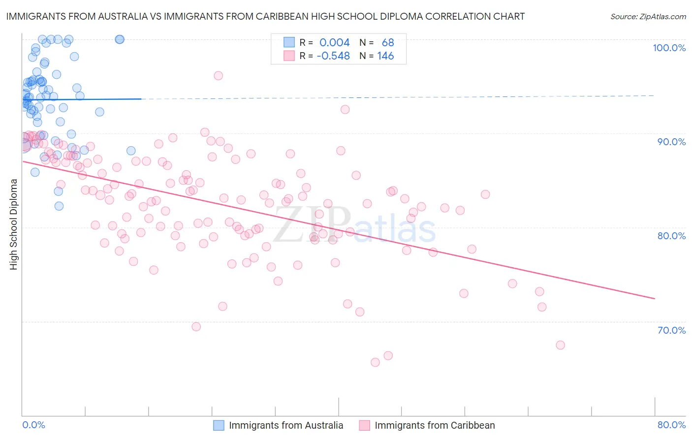 Immigrants from Australia vs Immigrants from Caribbean High School Diploma