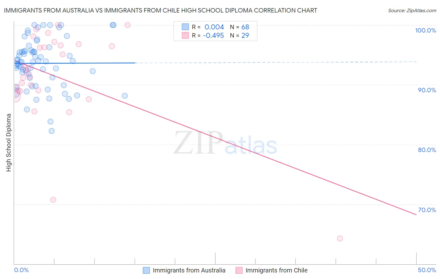 Immigrants from Australia vs Immigrants from Chile High School Diploma