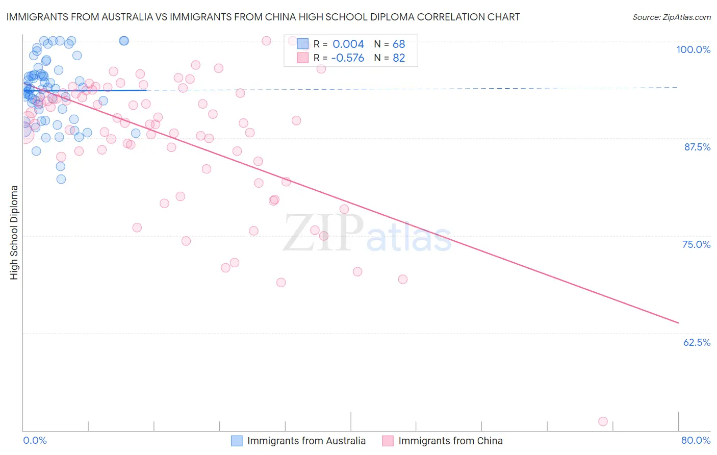 Immigrants from Australia vs Immigrants from China High School Diploma