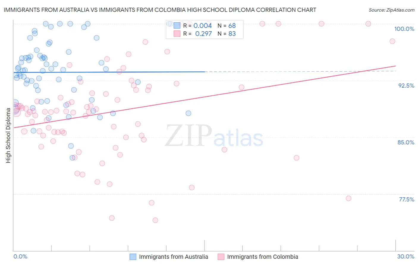 Immigrants from Australia vs Immigrants from Colombia High School Diploma