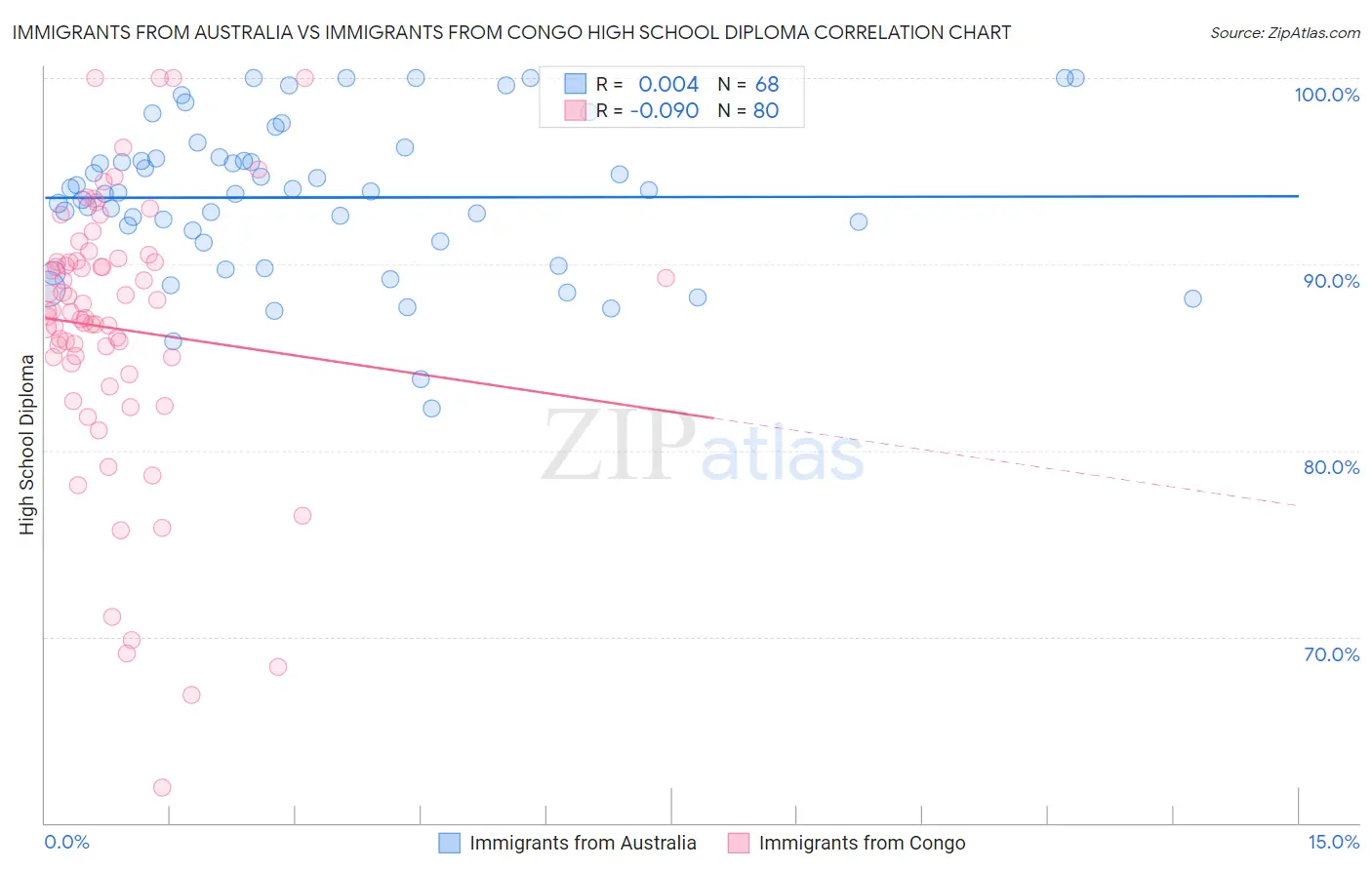 Immigrants from Australia vs Immigrants from Congo High School Diploma