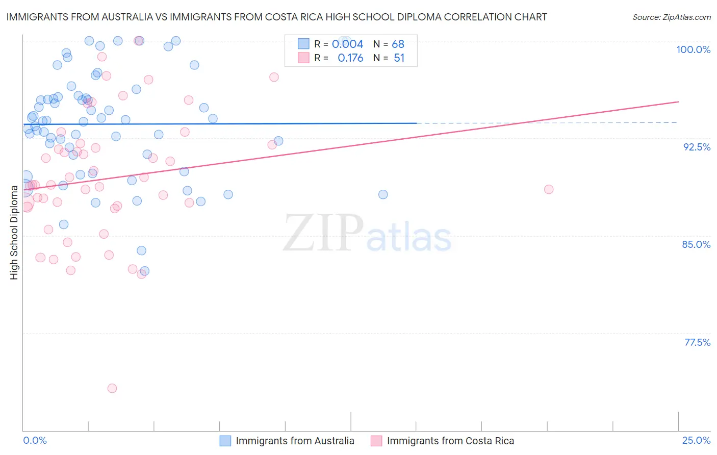 Immigrants from Australia vs Immigrants from Costa Rica High School Diploma
