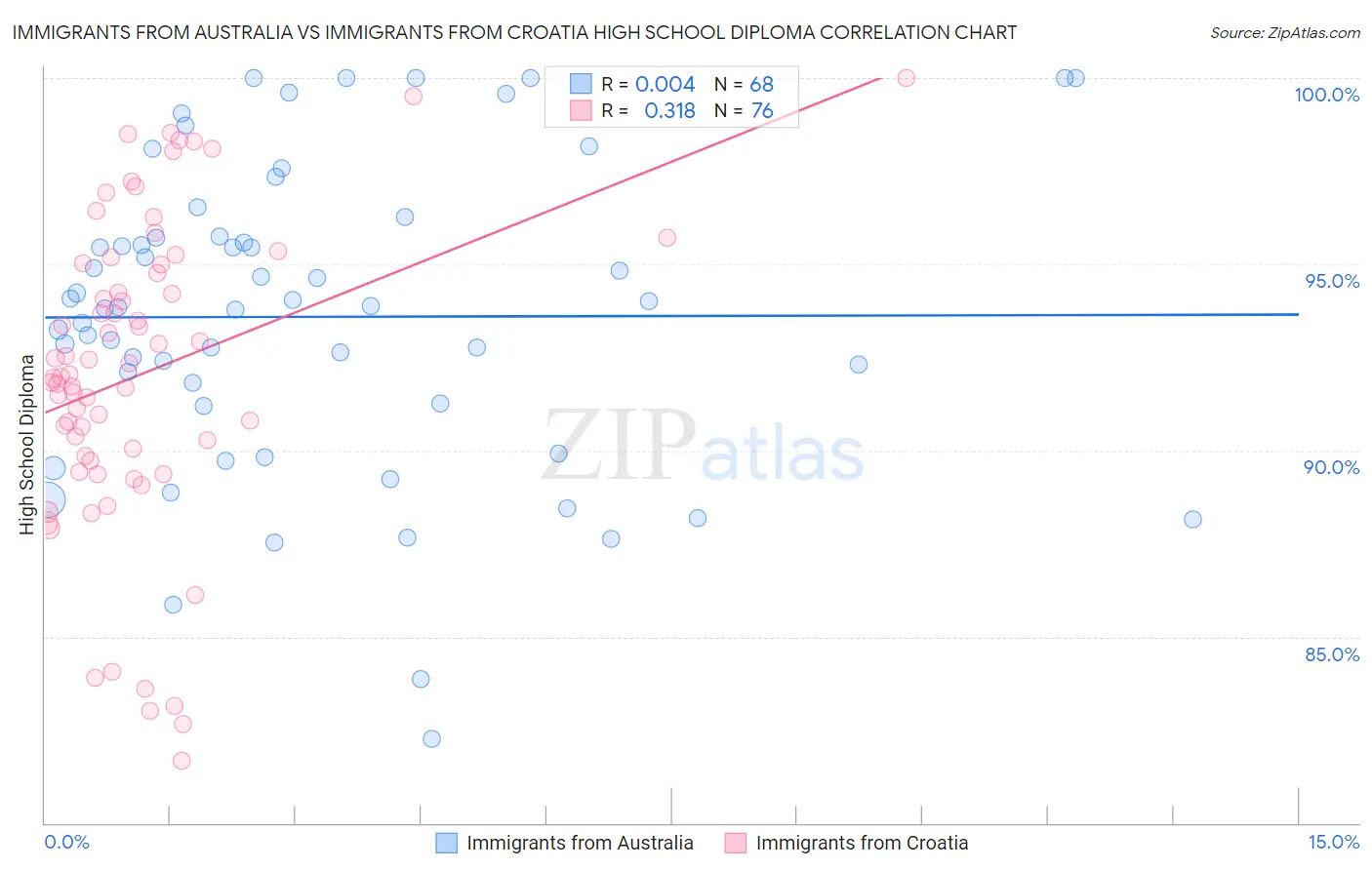 Immigrants from Australia vs Immigrants from Croatia High School Diploma