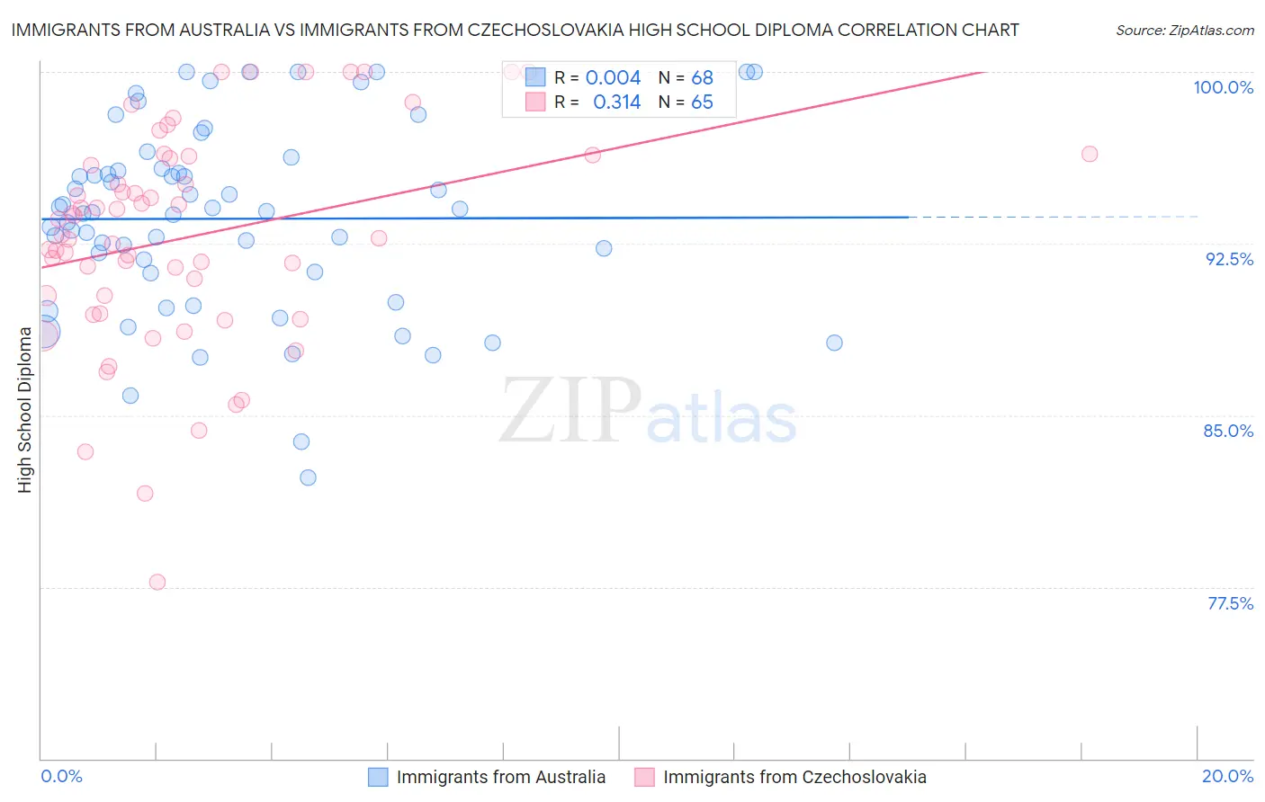 Immigrants from Australia vs Immigrants from Czechoslovakia High School Diploma