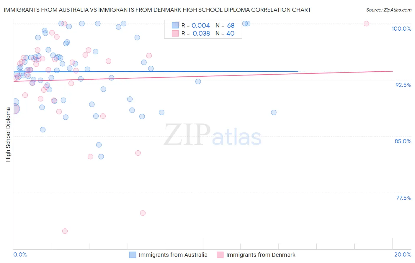Immigrants from Australia vs Immigrants from Denmark High School Diploma