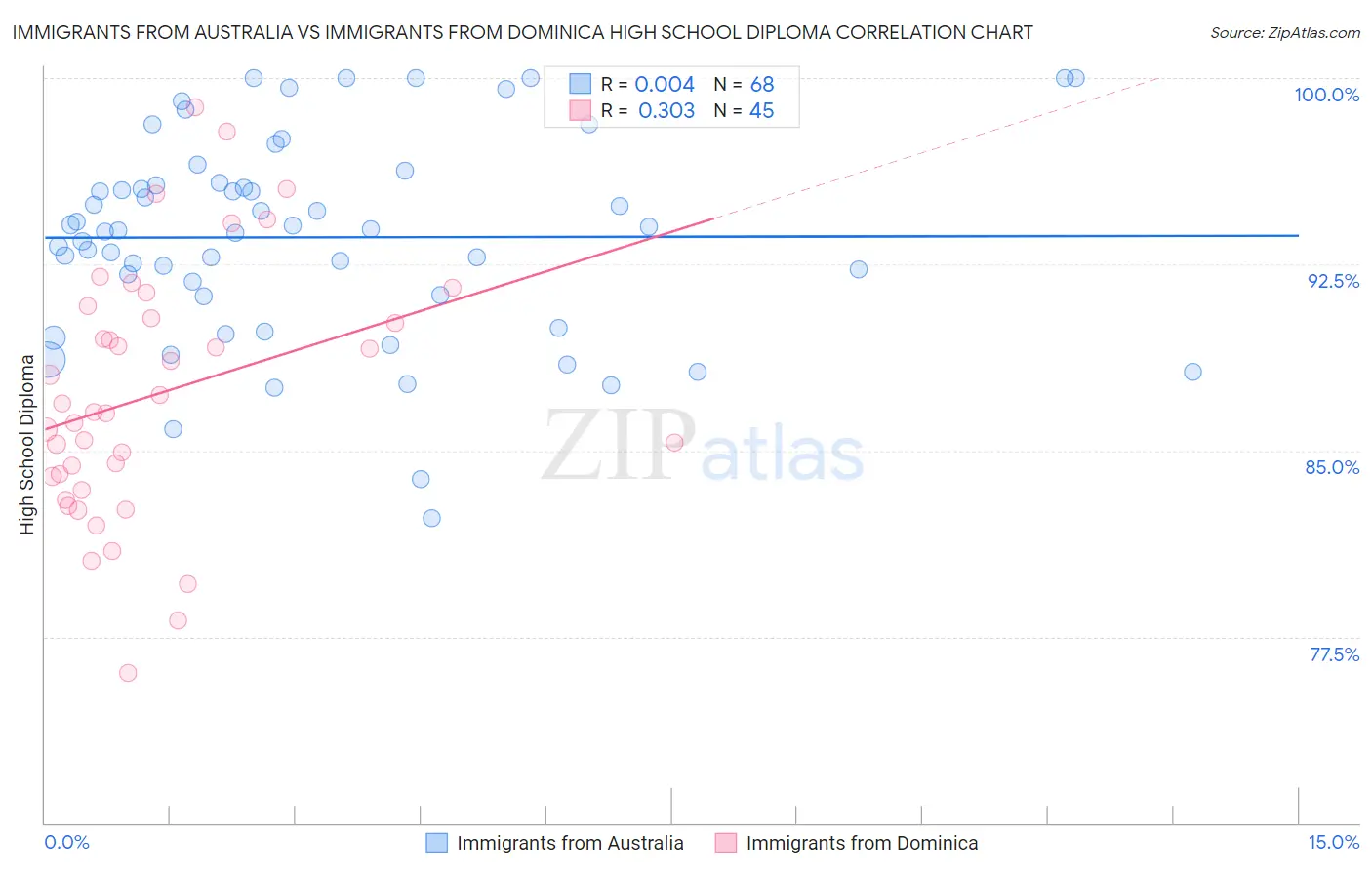 Immigrants from Australia vs Immigrants from Dominica High School Diploma