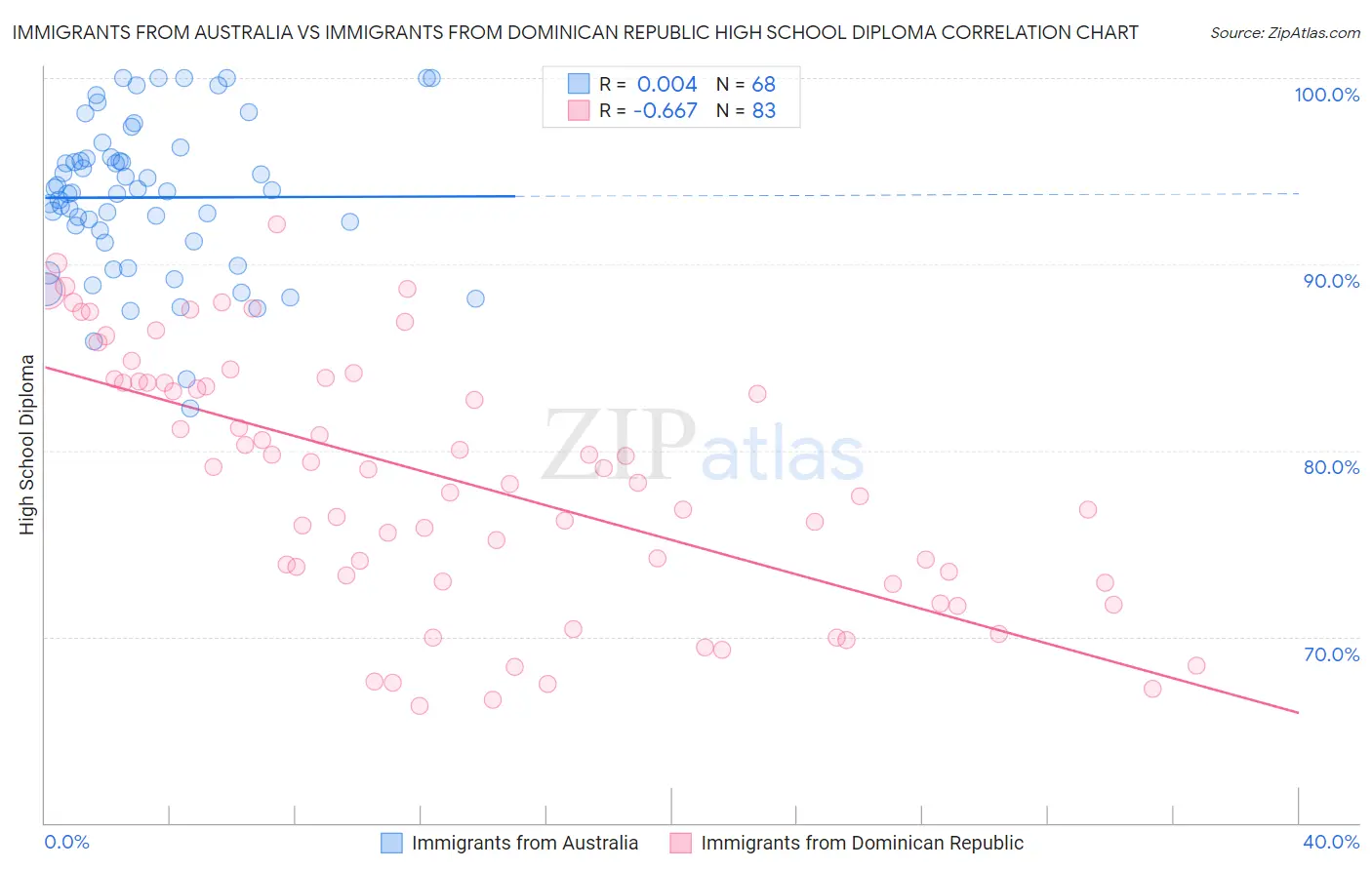 Immigrants from Australia vs Immigrants from Dominican Republic High School Diploma