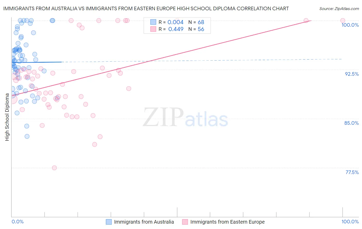 Immigrants from Australia vs Immigrants from Eastern Europe High School Diploma