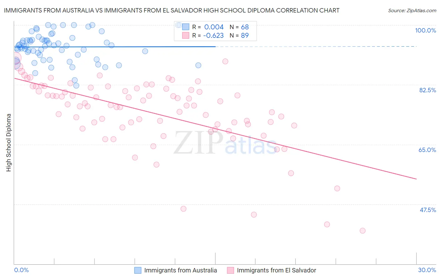 Immigrants from Australia vs Immigrants from El Salvador High School Diploma