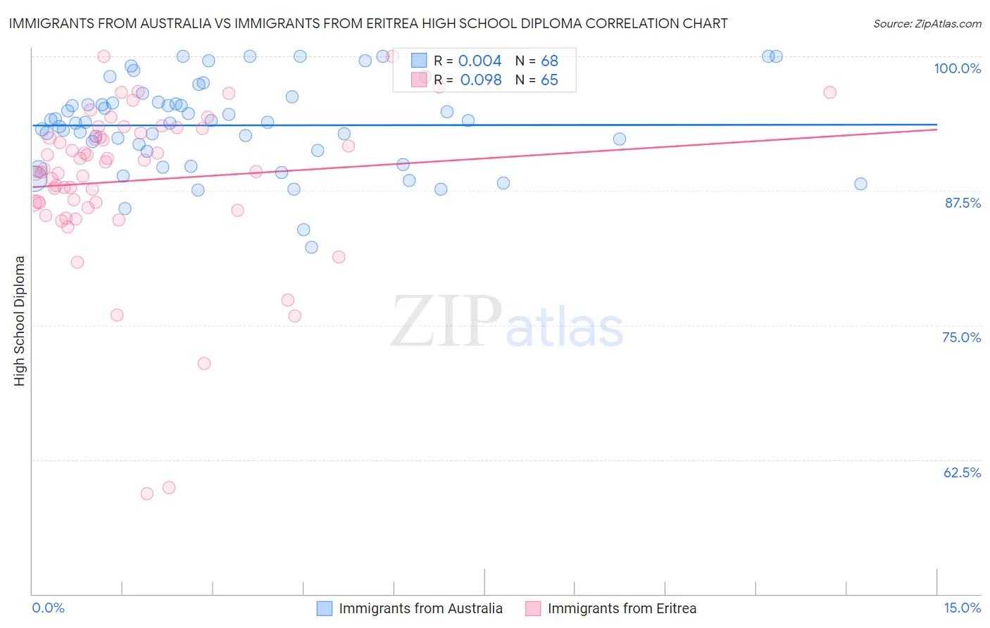 Immigrants from Australia vs Immigrants from Eritrea High School Diploma