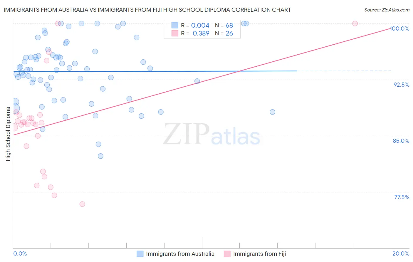 Immigrants from Australia vs Immigrants from Fiji High School Diploma