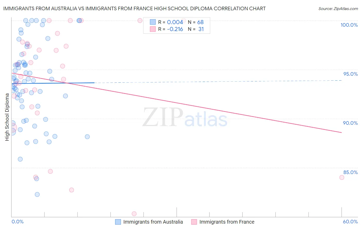 Immigrants from Australia vs Immigrants from France High School Diploma
