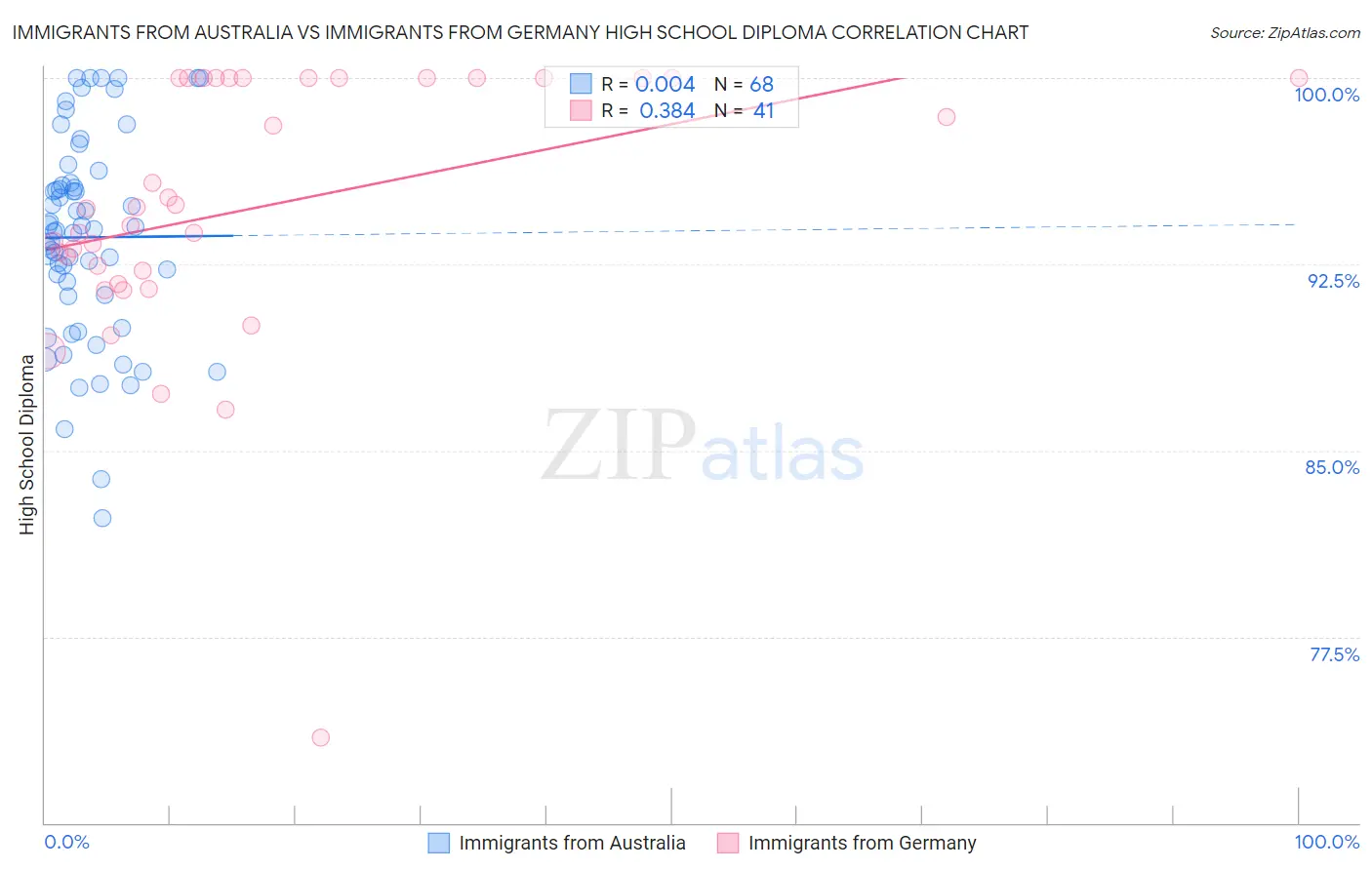 Immigrants from Australia vs Immigrants from Germany High School Diploma