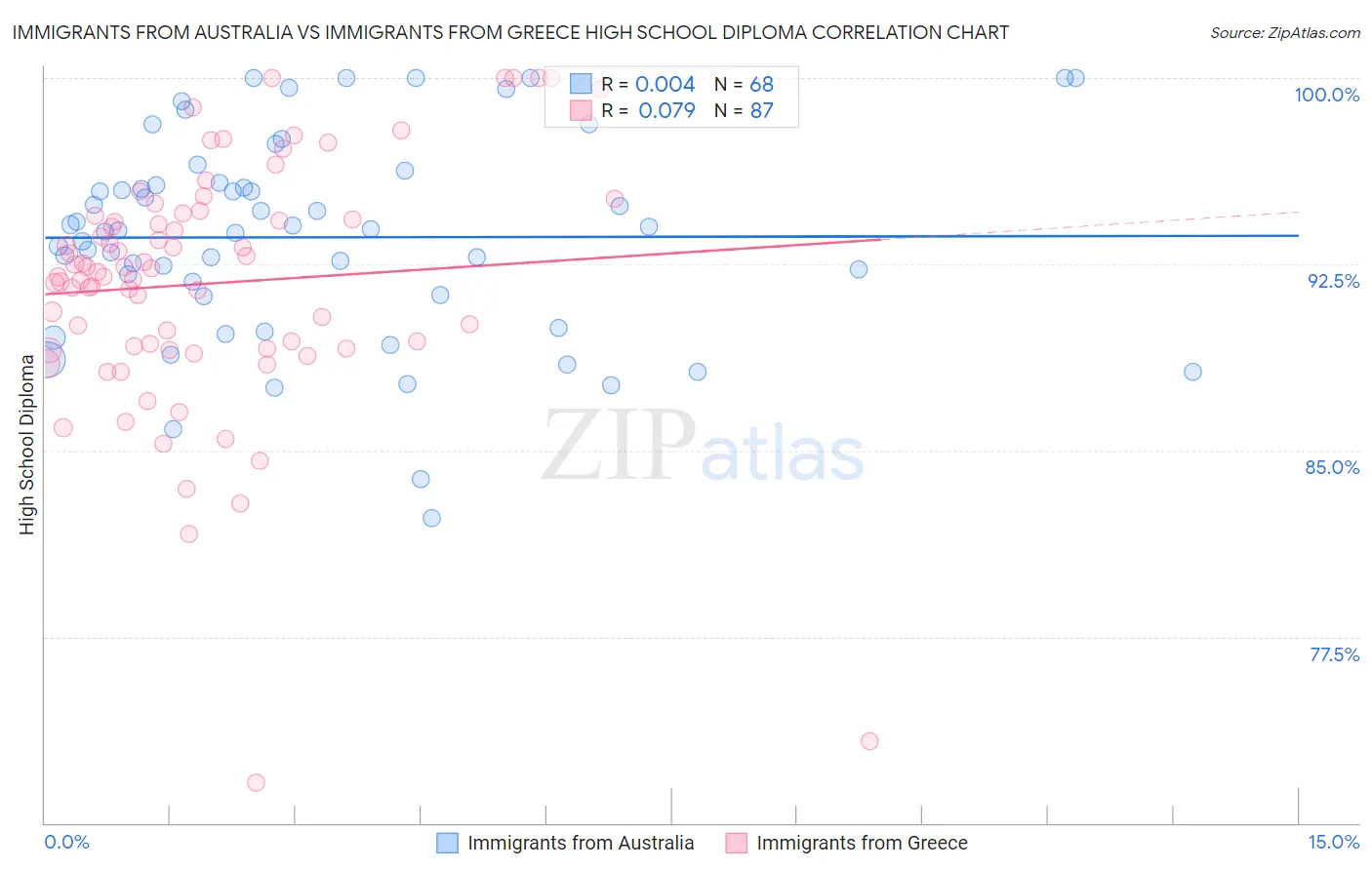 Immigrants from Australia vs Immigrants from Greece High School Diploma