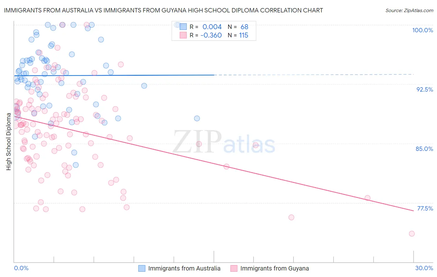 Immigrants from Australia vs Immigrants from Guyana High School Diploma