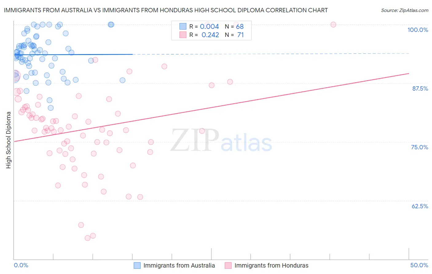 Immigrants from Australia vs Immigrants from Honduras High School Diploma