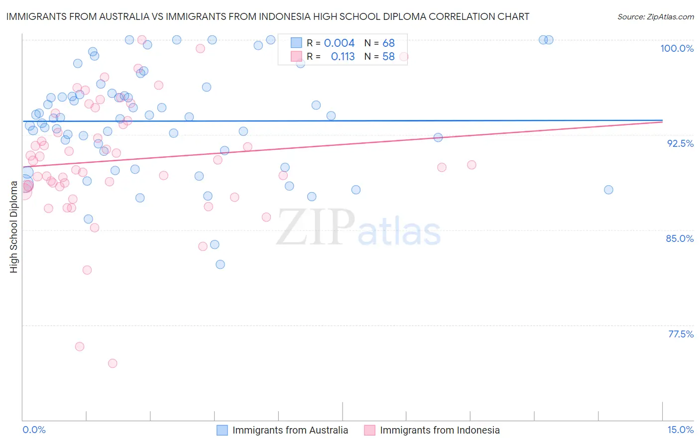 Immigrants from Australia vs Immigrants from Indonesia High School Diploma