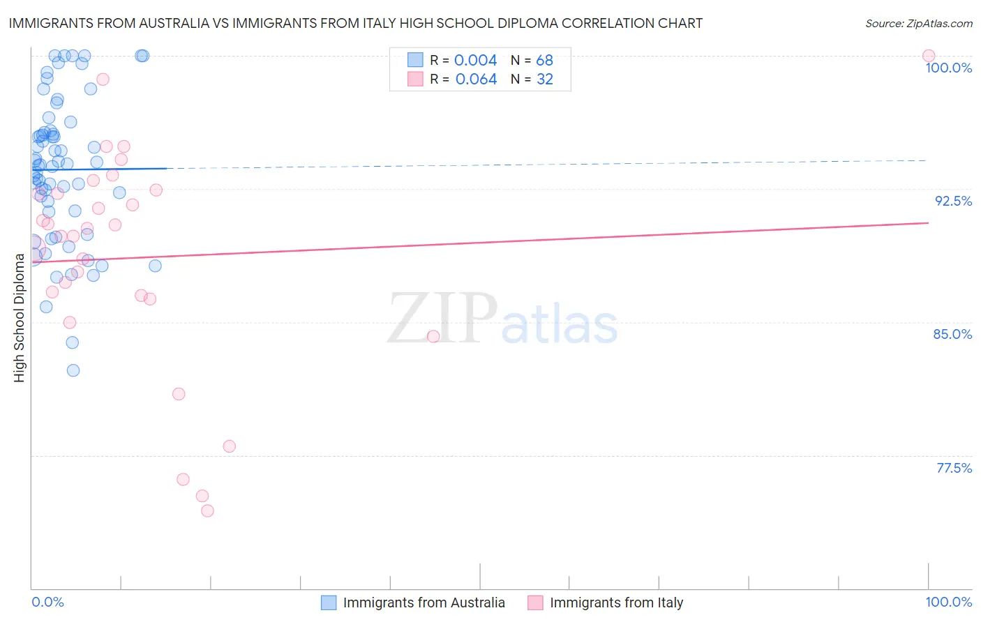 Immigrants from Australia vs Immigrants from Italy High School Diploma