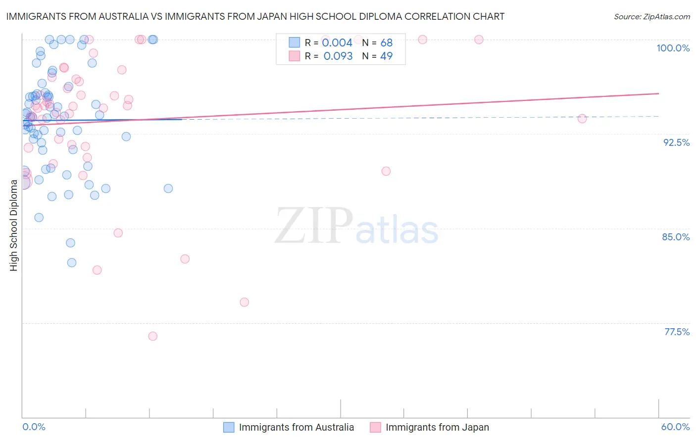 Immigrants from Australia vs Immigrants from Japan High School Diploma