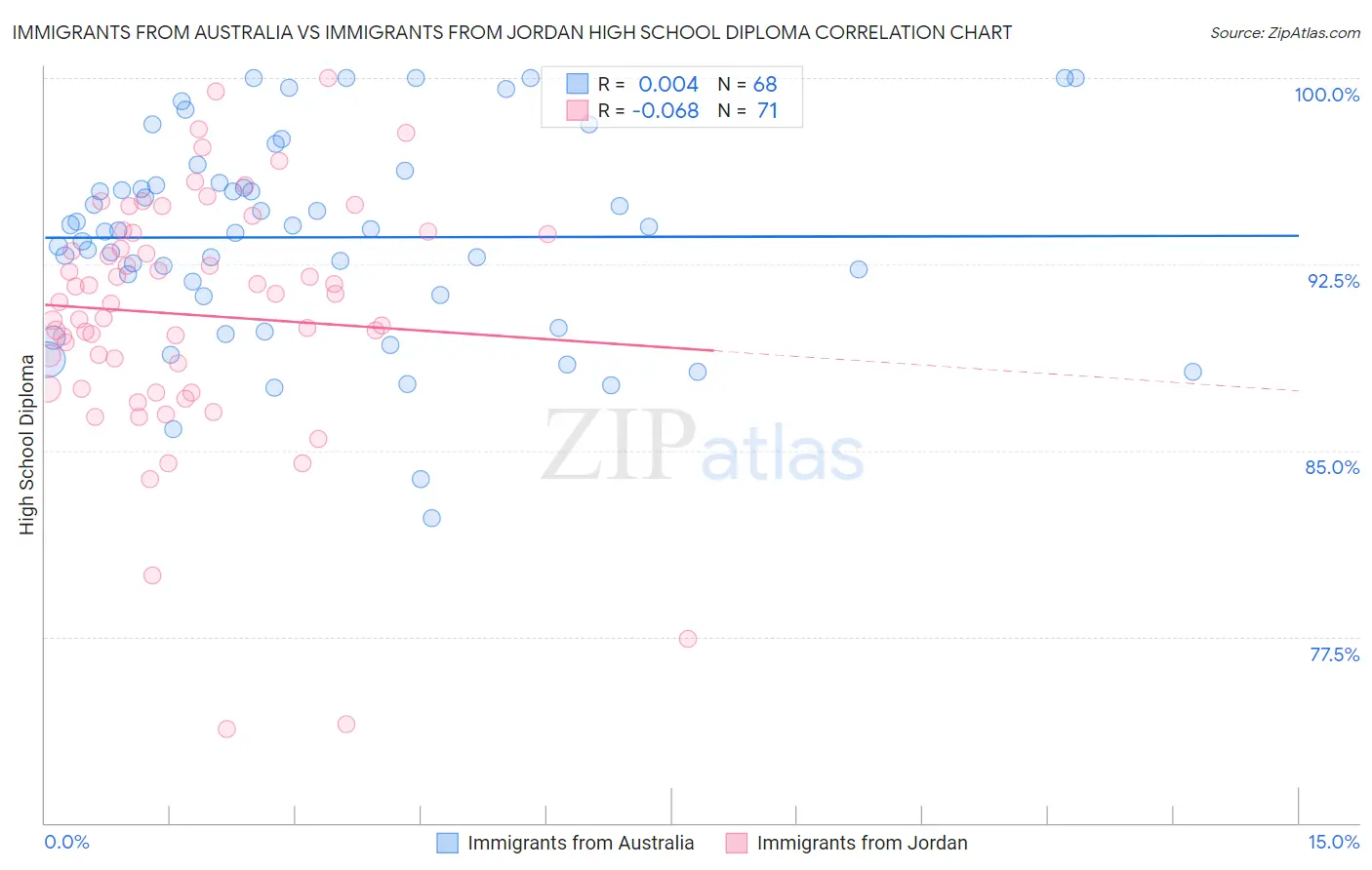 Immigrants from Australia vs Immigrants from Jordan High School Diploma