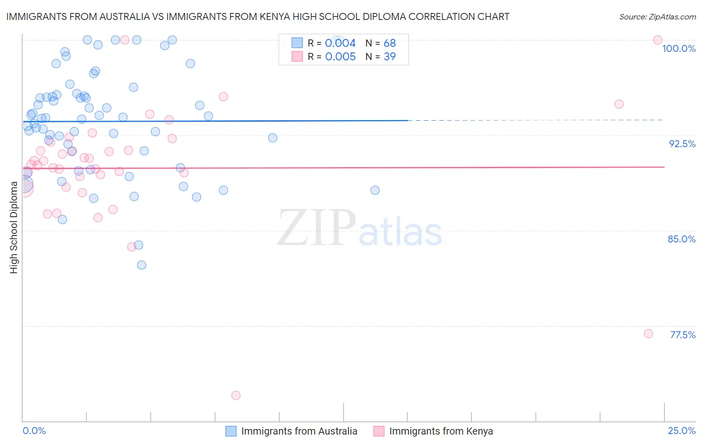 Immigrants from Australia vs Immigrants from Kenya High School Diploma