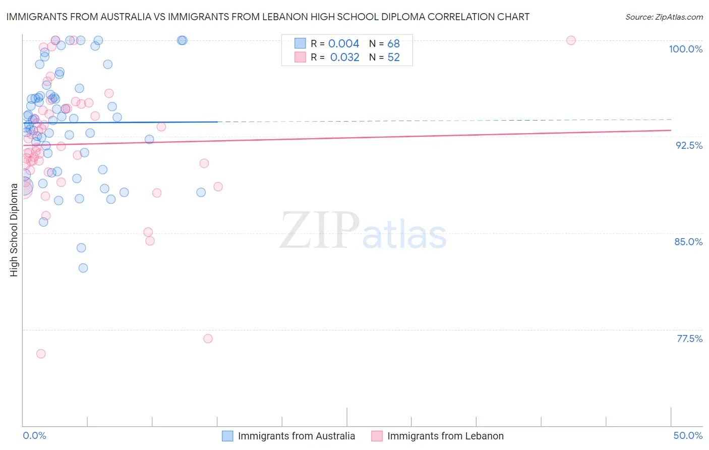 Immigrants from Australia vs Immigrants from Lebanon High School Diploma