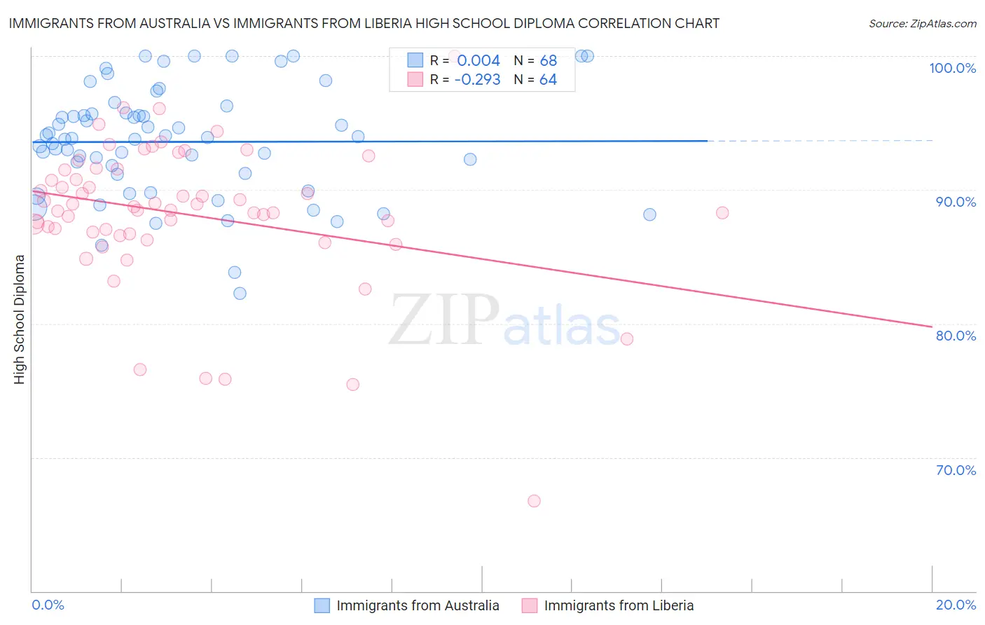 Immigrants from Australia vs Immigrants from Liberia High School Diploma