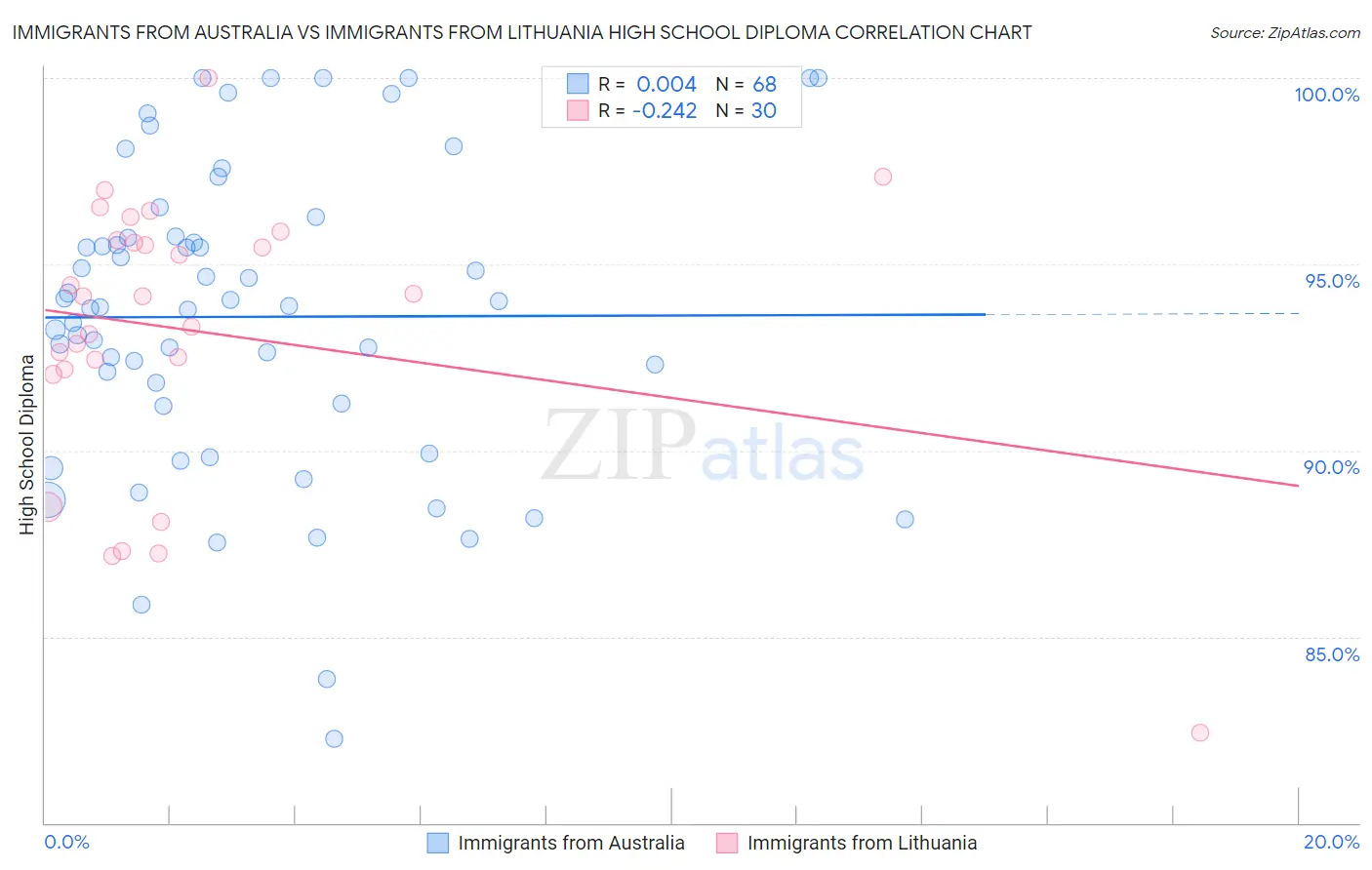 Immigrants from Australia vs Immigrants from Lithuania High School Diploma