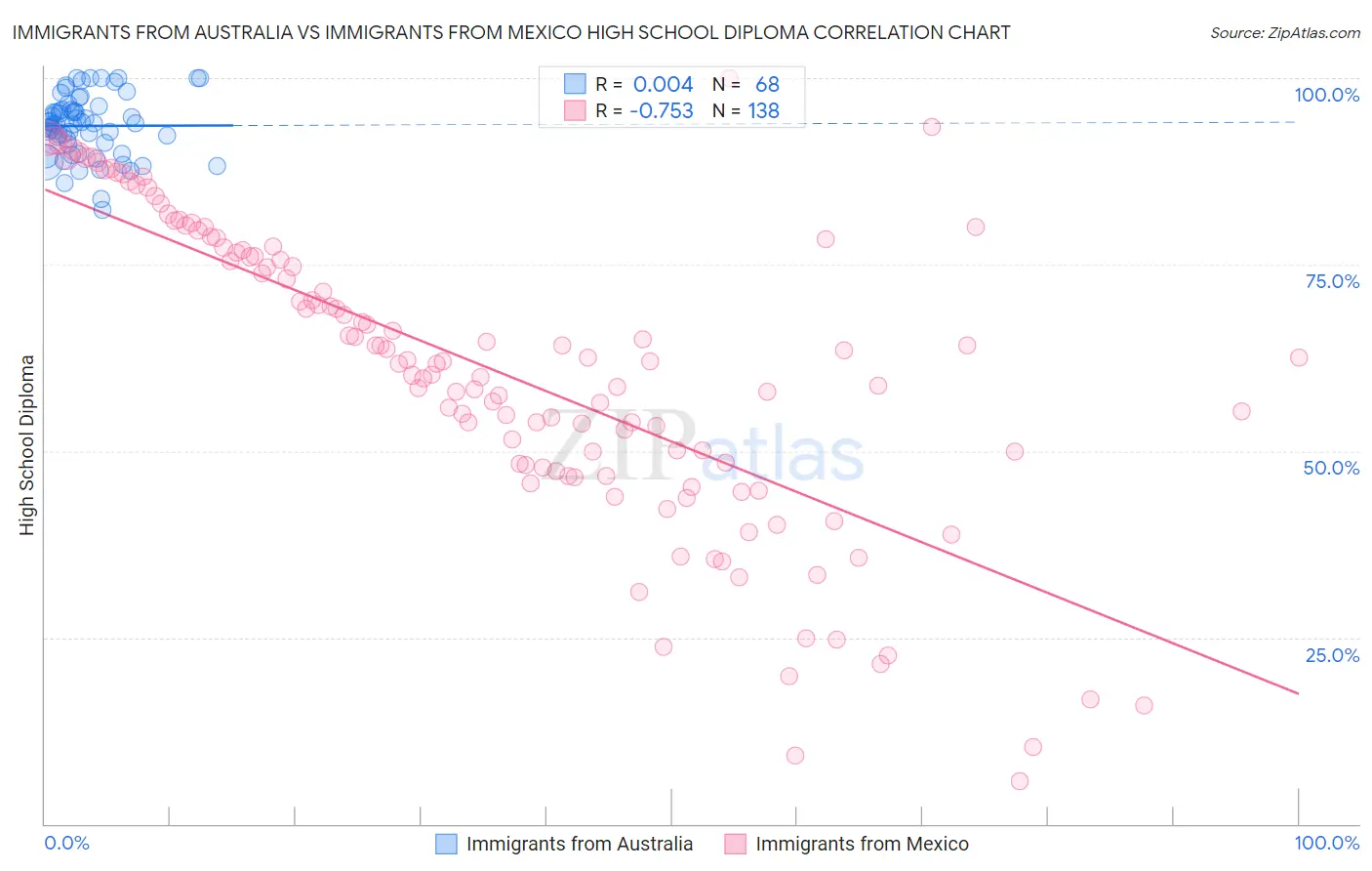 Immigrants from Australia vs Immigrants from Mexico High School Diploma