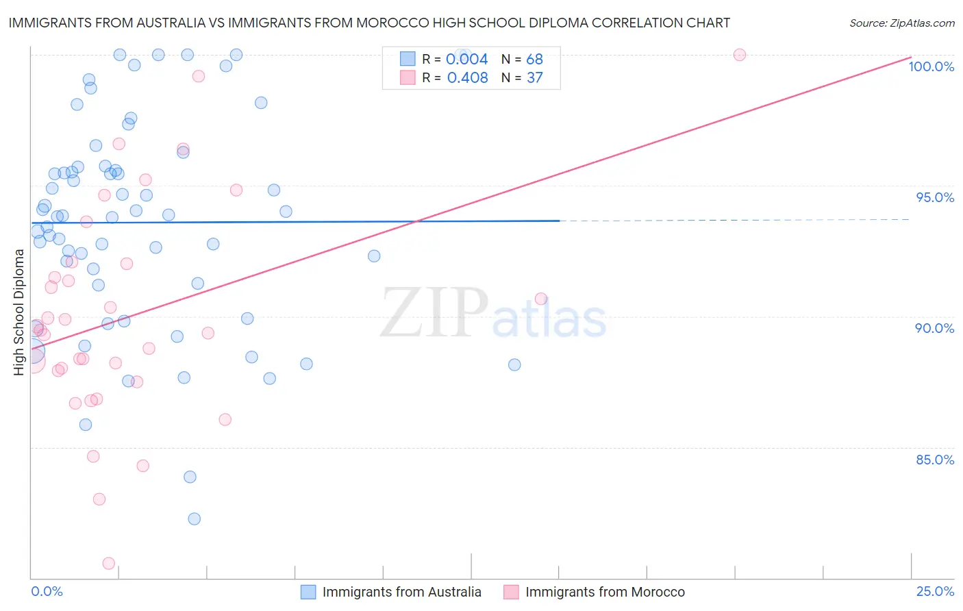 Immigrants from Australia vs Immigrants from Morocco High School Diploma
