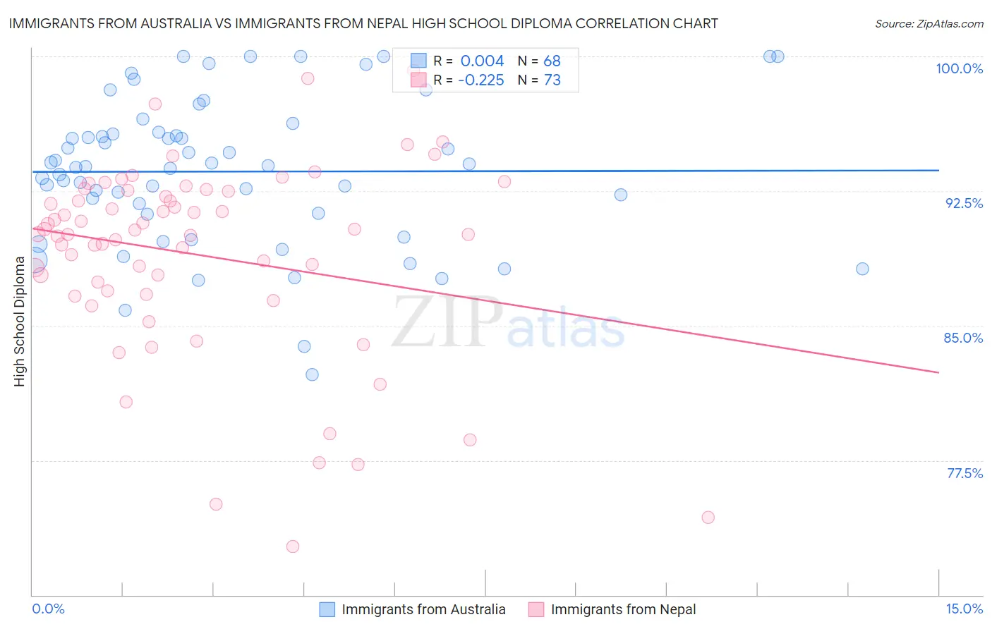 Immigrants from Australia vs Immigrants from Nepal High School Diploma