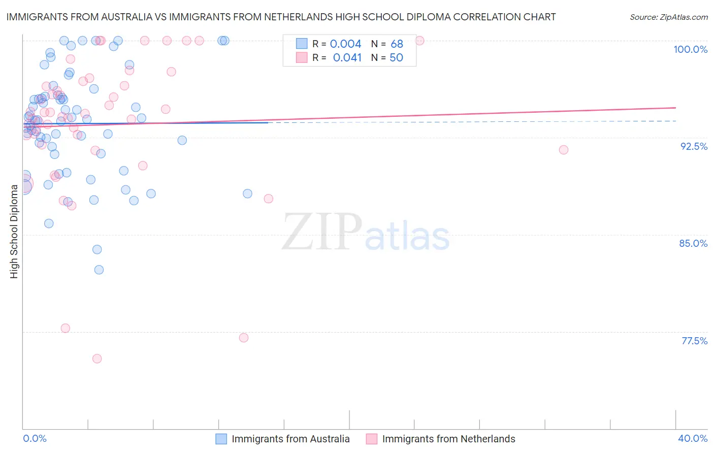 Immigrants from Australia vs Immigrants from Netherlands High School Diploma