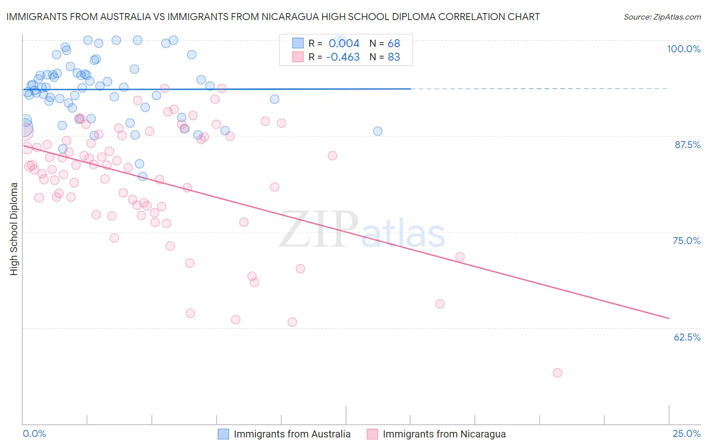 Immigrants from Australia vs Immigrants from Nicaragua High School Diploma