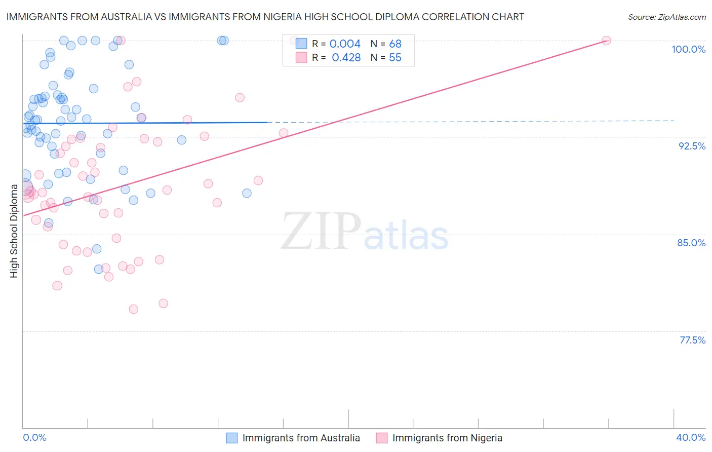 Immigrants from Australia vs Immigrants from Nigeria High School Diploma