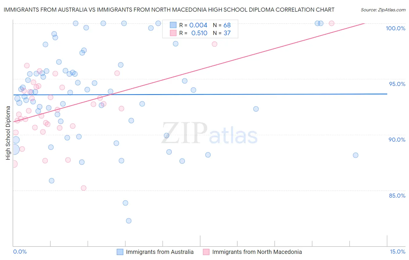 Immigrants from Australia vs Immigrants from North Macedonia High School Diploma