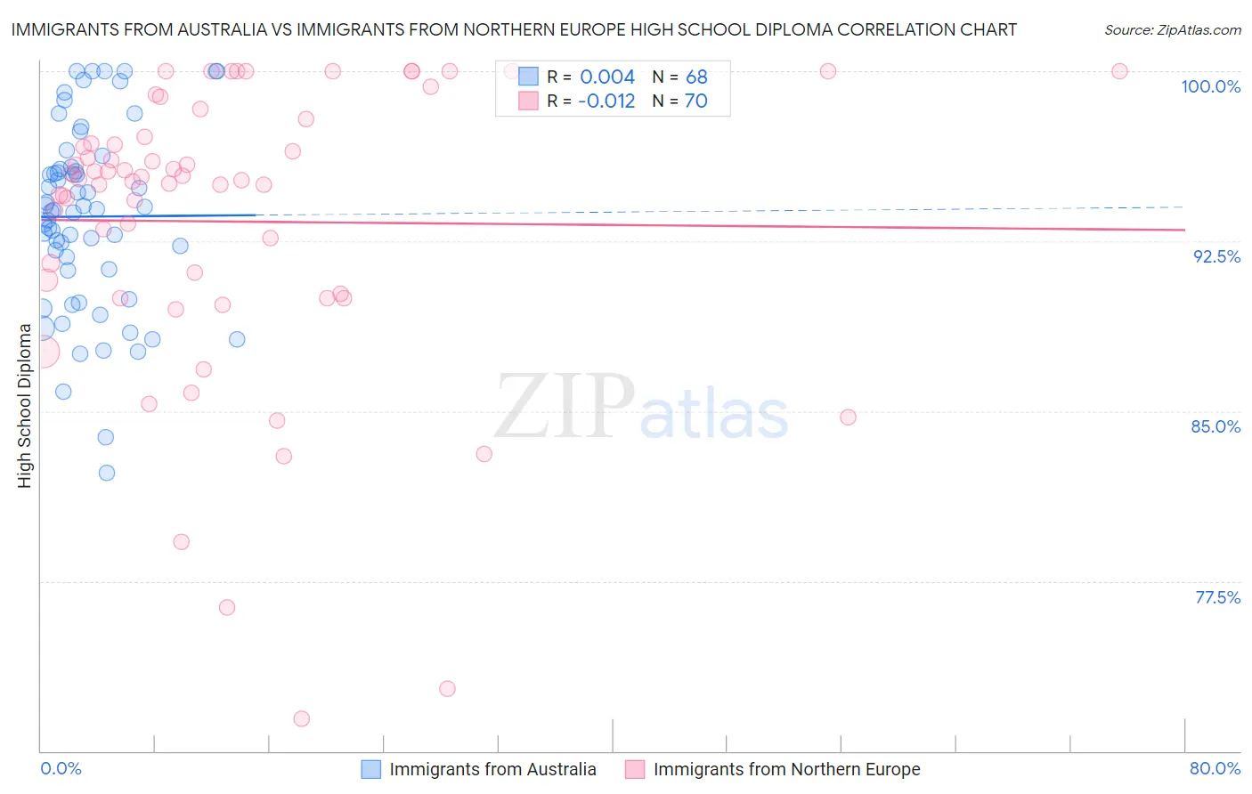 Immigrants from Australia vs Immigrants from Northern Europe High School Diploma