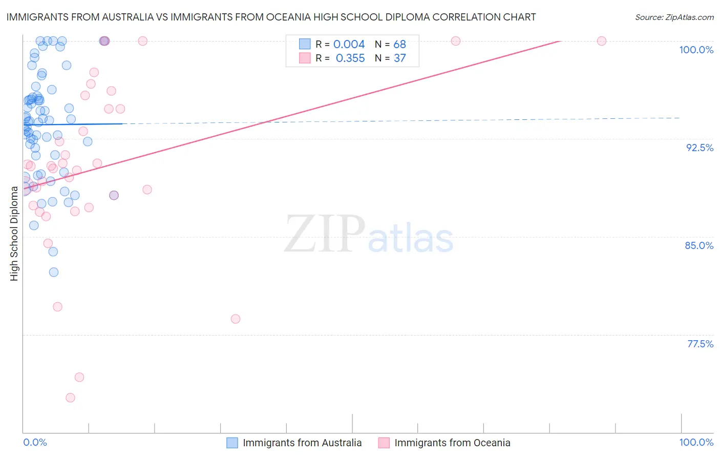 Immigrants from Australia vs Immigrants from Oceania High School Diploma