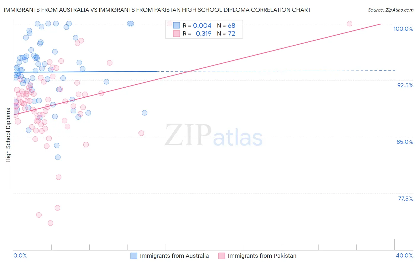 Immigrants from Australia vs Immigrants from Pakistan High School Diploma