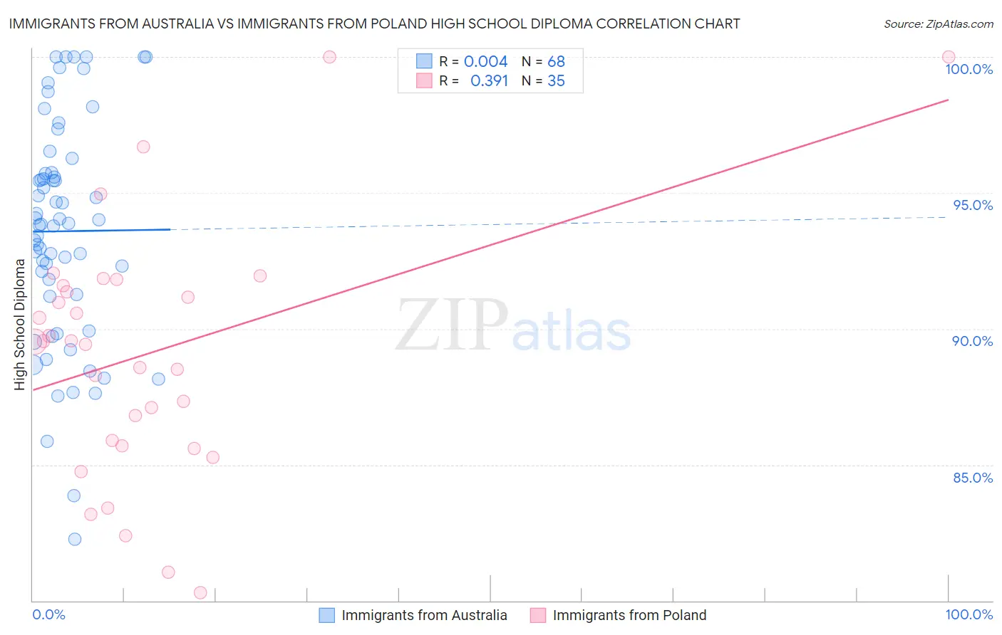 Immigrants from Australia vs Immigrants from Poland High School Diploma